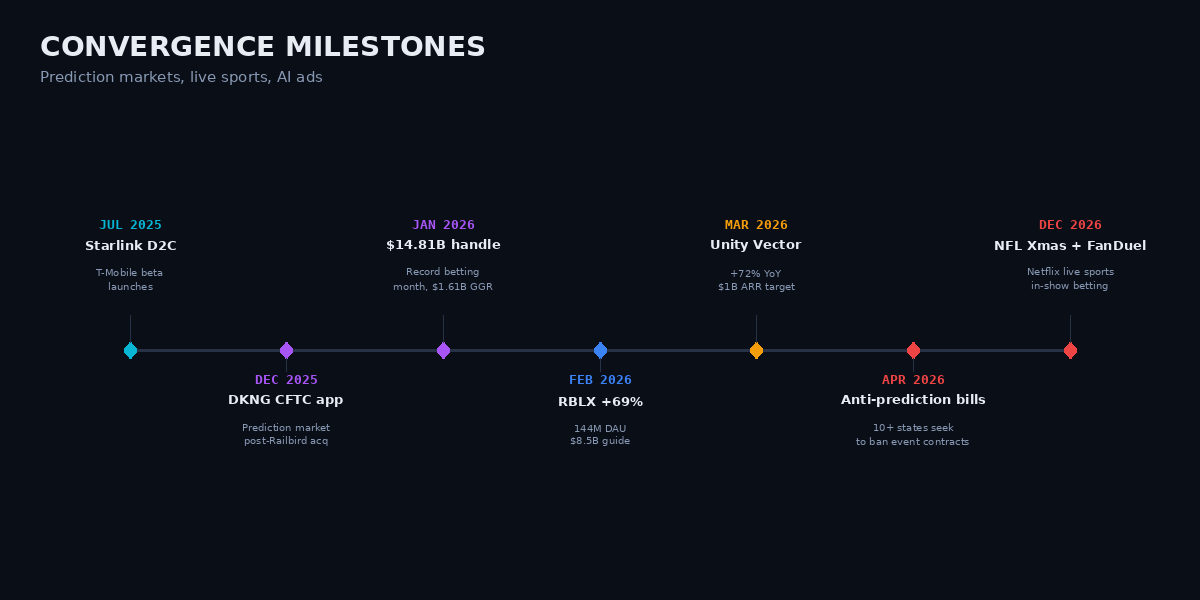 Convergence milestones