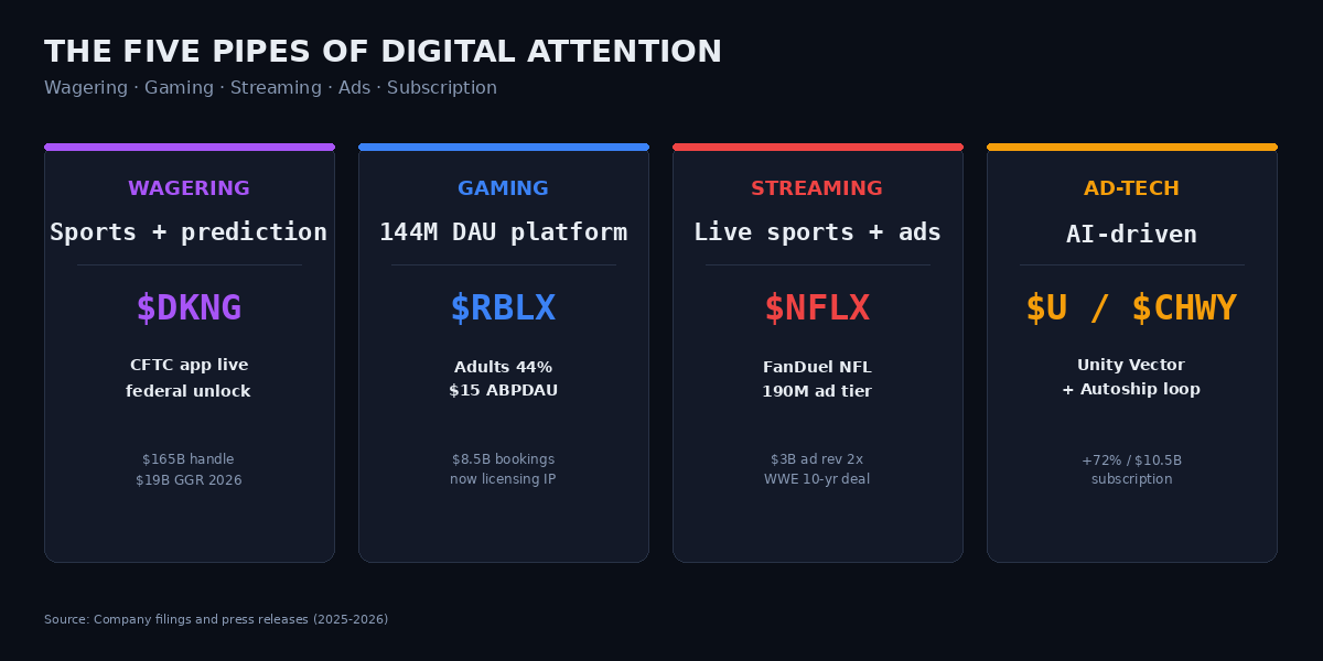 Five pipes of digital attention