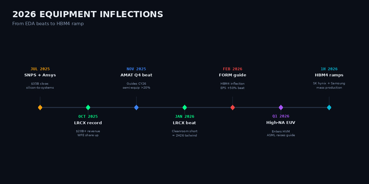 2026 equipment inflections