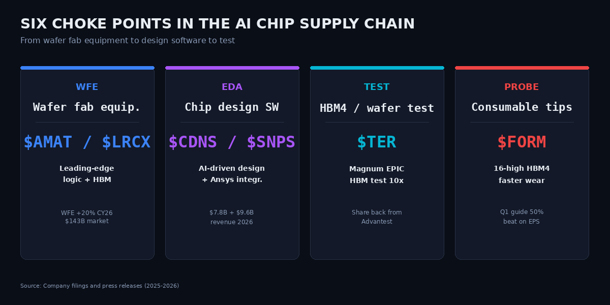 AI chip supply chain