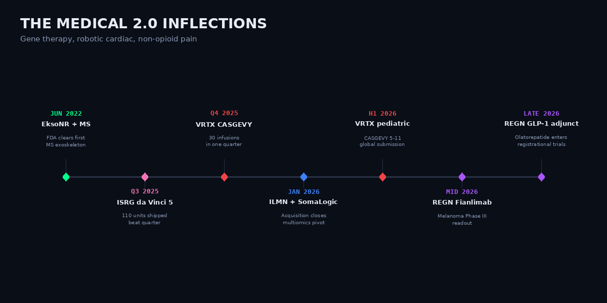 Medical 2.0 inflections