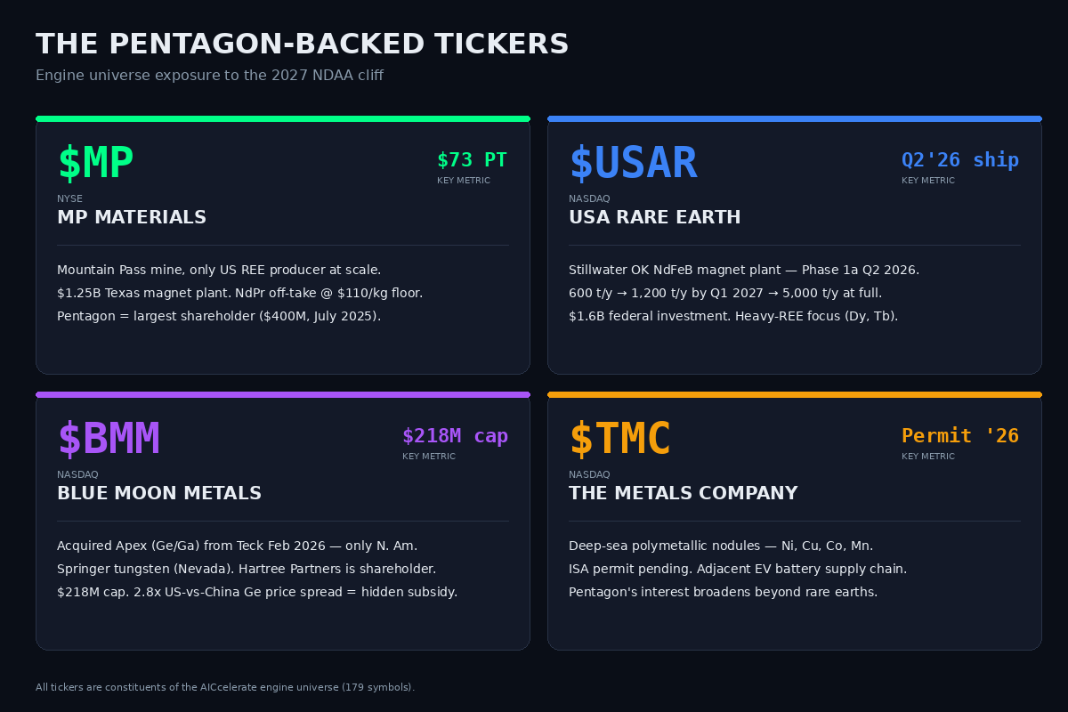 The Pentagon-backed tickers: MP, USAR, BMM, TMC