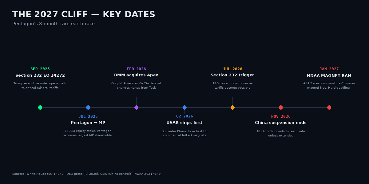 The 2027 cliff: key dates in the Pentagon's rare earth race