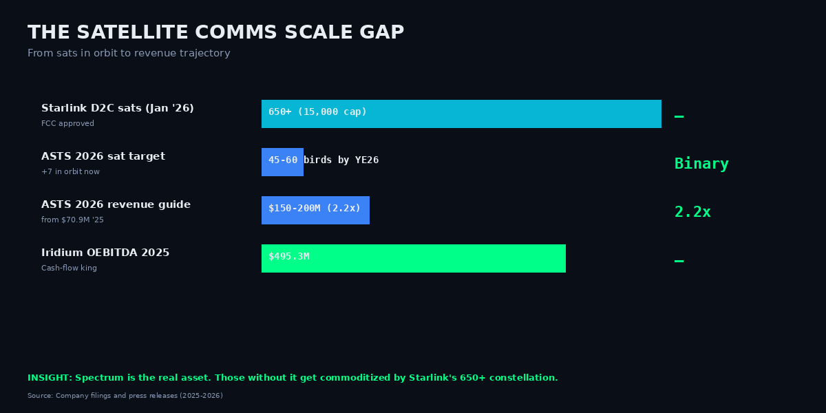 Satellite comms scale gap