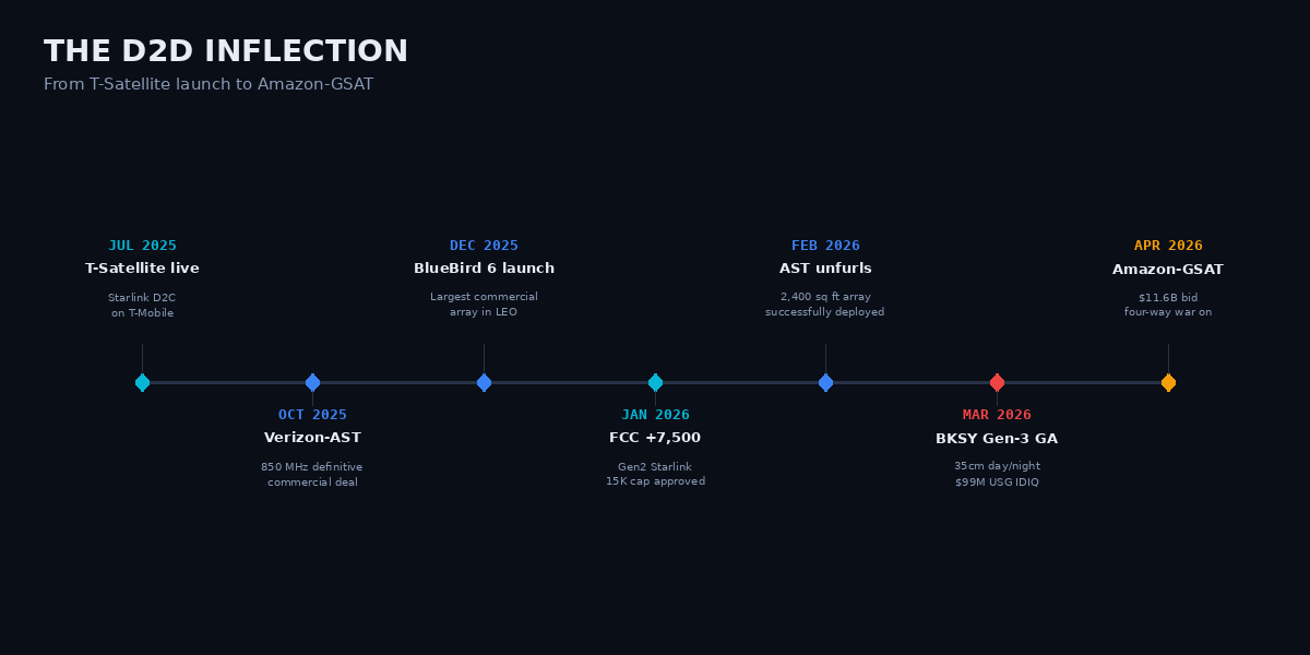 D2D inflection timeline