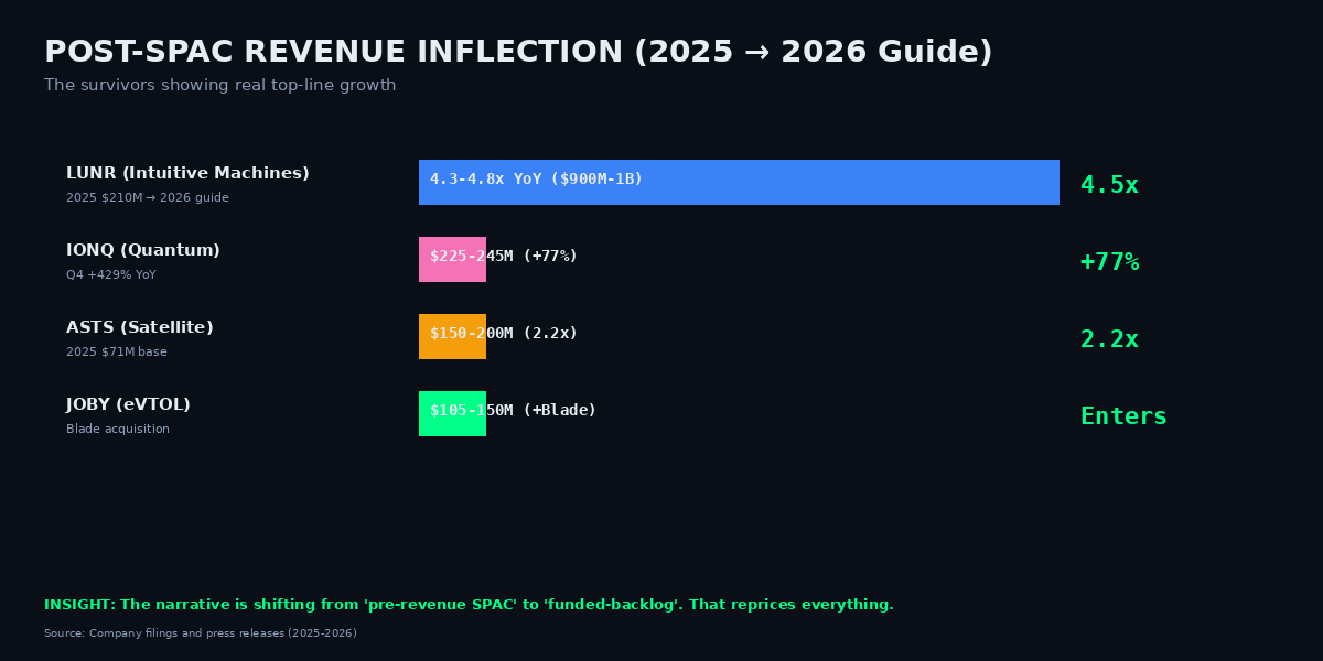 Post-SPAC revenue inflection