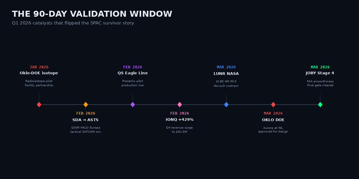 SPAC survivor catalysts timeline