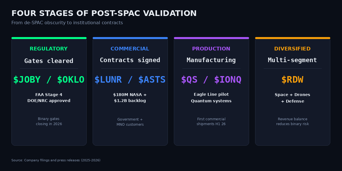 Four stages of post-SPAC validation